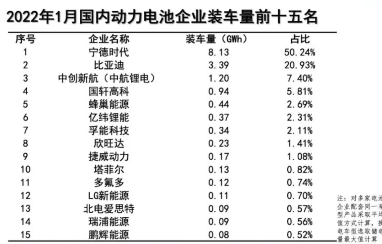 1月动力电池装车量数据出炉，同比大增89.6%！